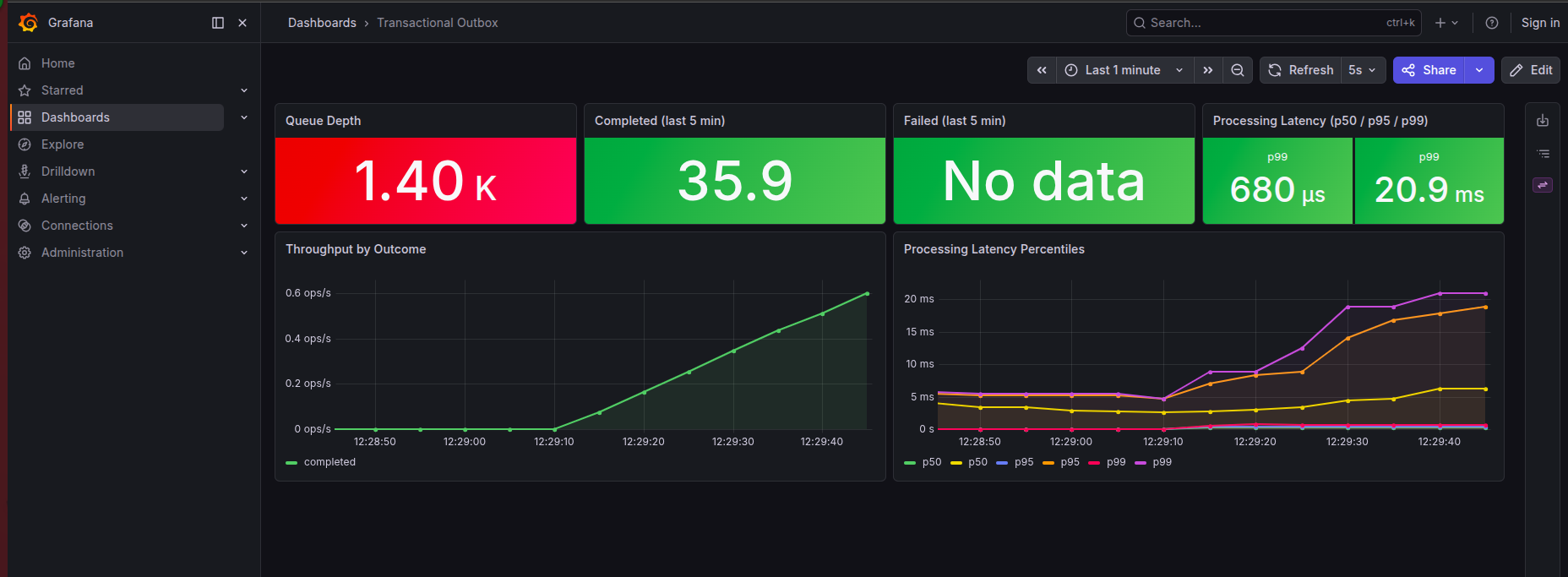 Grafana outbox dashboard